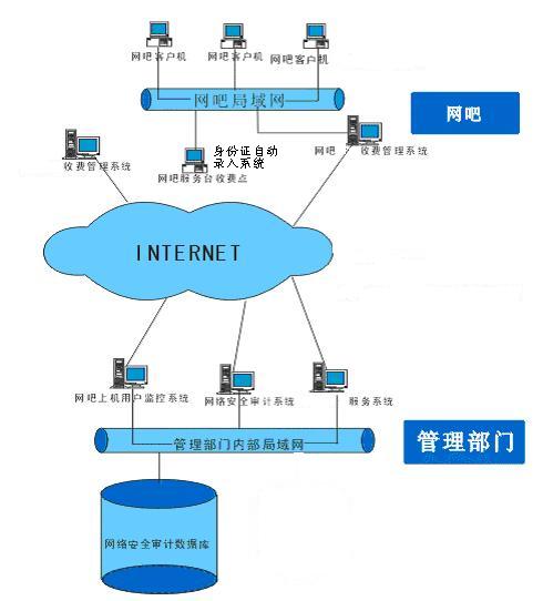 二代证网吧实名制解决方案